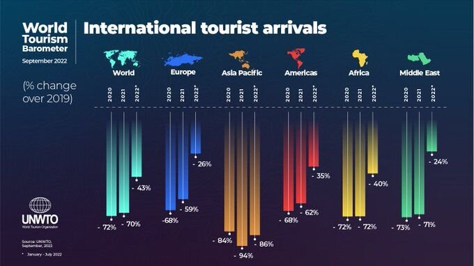 UNWTO: Der Tourismus kehrt auf 60 % des Niveaus vor der Pandemie zurück